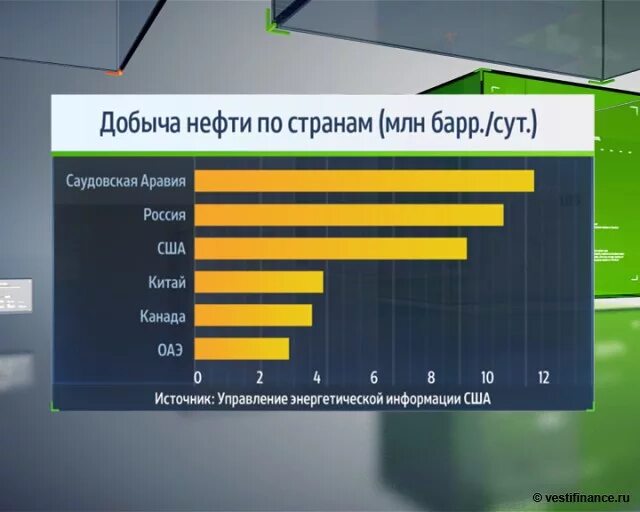 Крупнейшие страны по добыче нефти