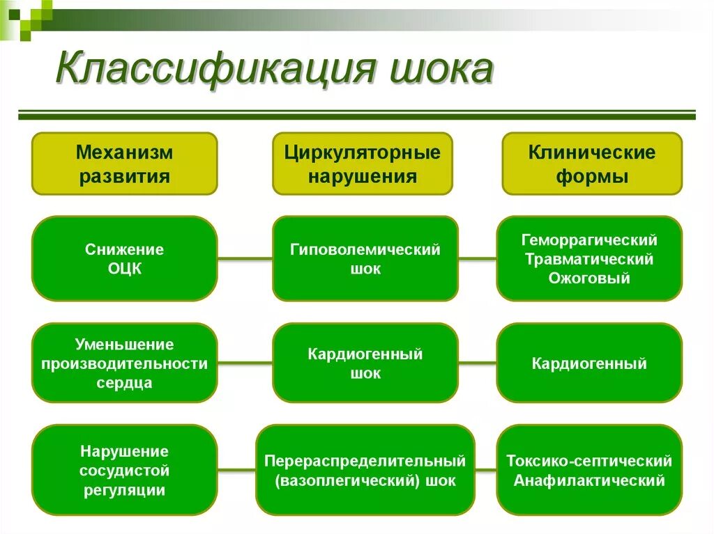 Классификация шока. Травматический ШОК классификация. Шоки таблица классификация. Виды шоков классификация.