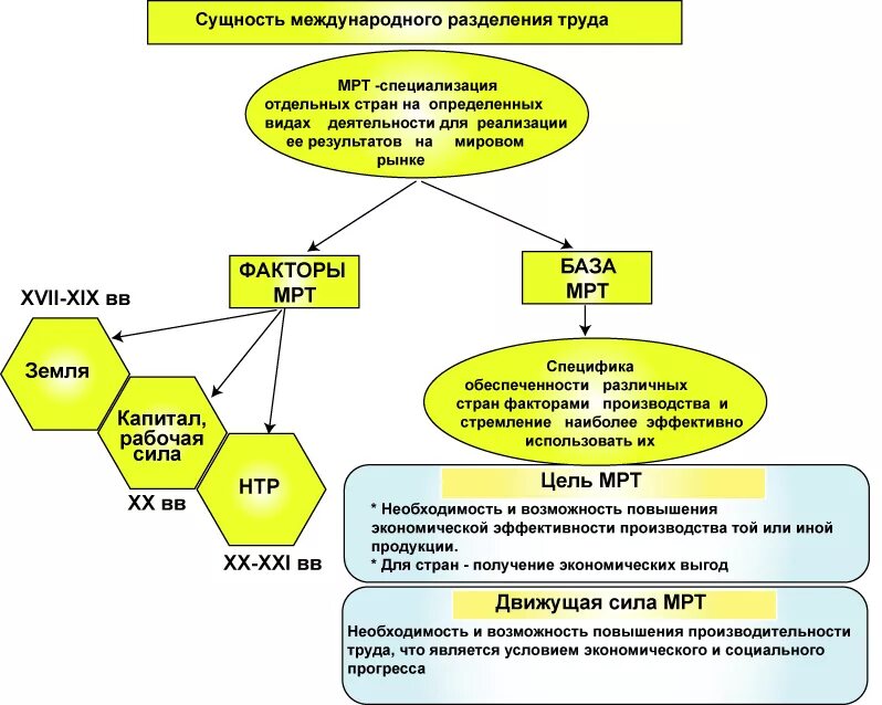 Основой мирового рынка является международное разделение труда. Сущность международного разделения труда (мрт). сущность и факторы международного разделения труда. международное разделение труда таблица. факторы международного разделения труда кратко.