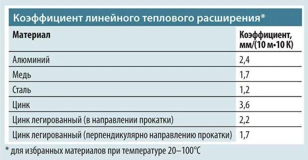 Линейное расширение материала. Температурный коэффициент линейного расширения таблица. Коэффициент температурного расширения алюминия. Линейное тепловое расширение стали. Коэффициент теплового расширения стали таблица.