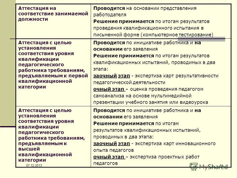 Аттестация должности в организации