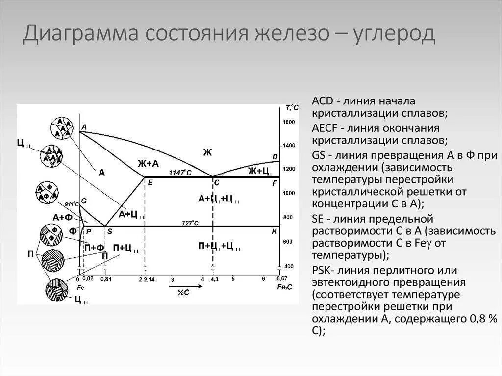 Соединение железа с углеродом. Диаграмма Fe fe3c железо-цементит. Диаграмма состояния железо-железо 3 углерод. Диаграмма состояния сплавов Fe-c. Диаграмма состояния железо углерод ac1.