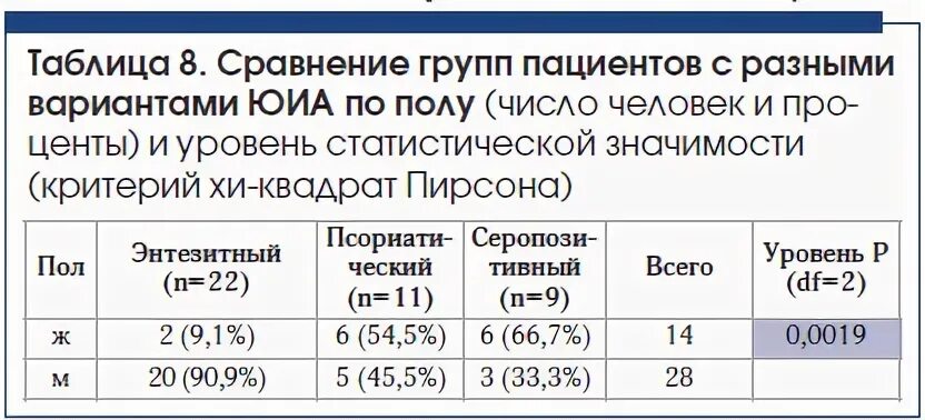 Сравнение групп пациентов