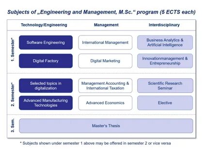 specialise by choosing an elective module by selecting a topic of interest ...