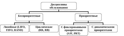 Дисциплина график