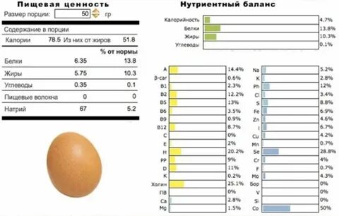 Белки в 100 граммах яиц куриных