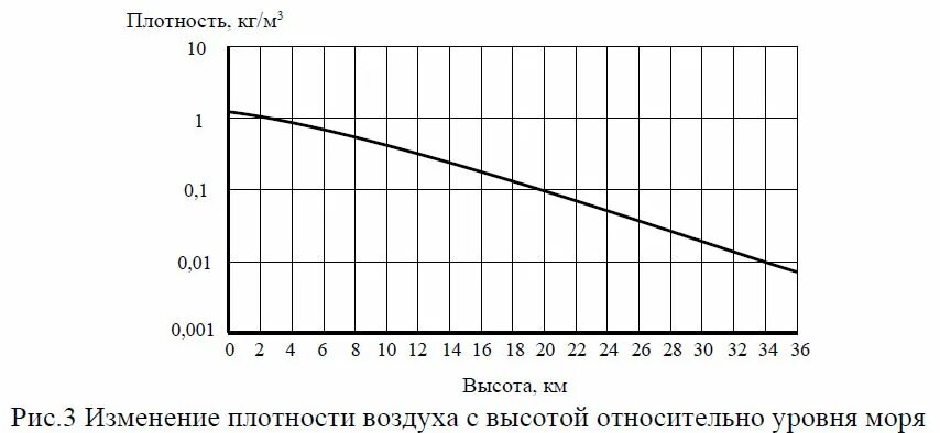 Плотность воздуха с высотой. График плотности атмосферы от высоты. изменение плотности атмосферы с высотой. плотность атмосферы земли от высоты. график плотности воздуха от высоты.