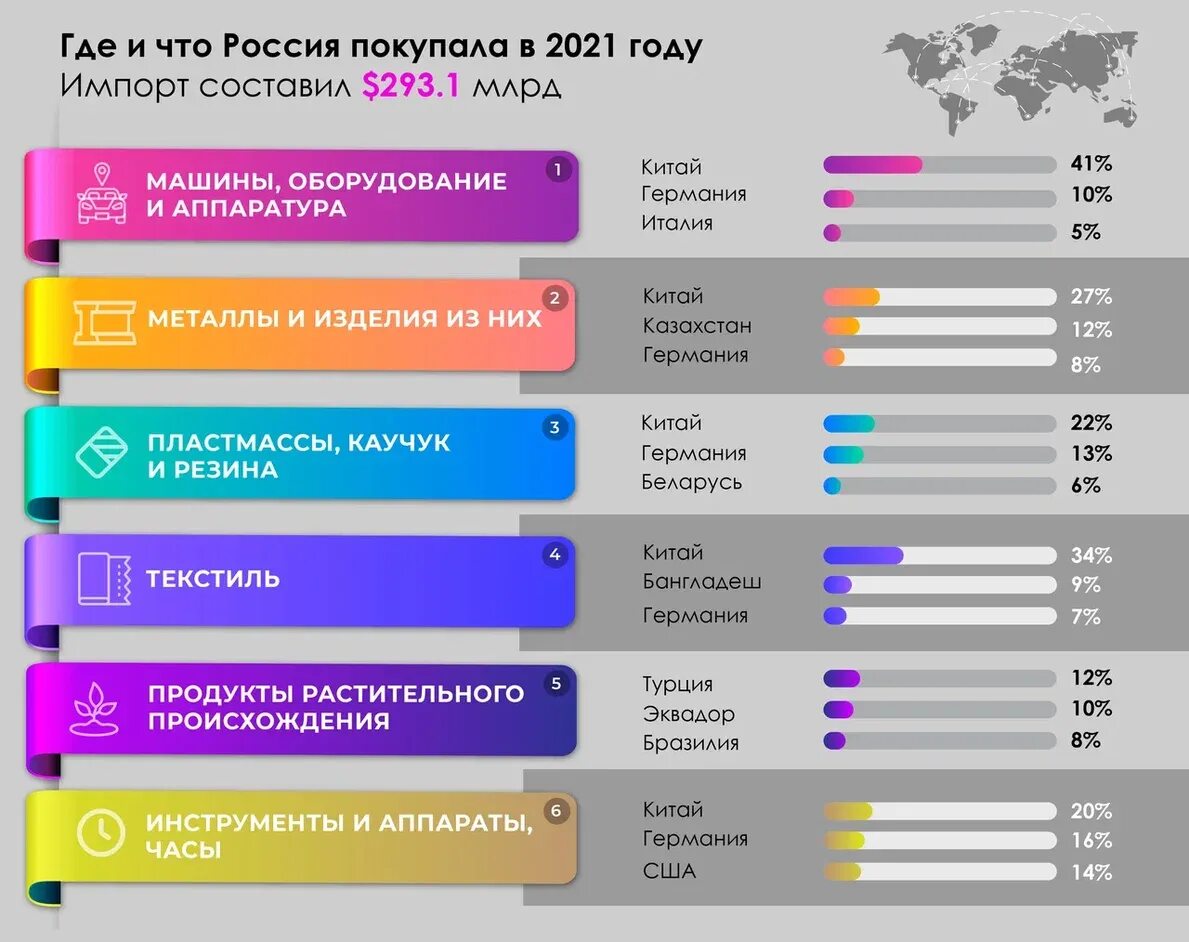 Экспорт россии в 2021 году. Импорт России 2021 статистика. Экспорт России 2021. Экспорт и импорт России 2021 статистика. Экспорт России 2021 статистика.