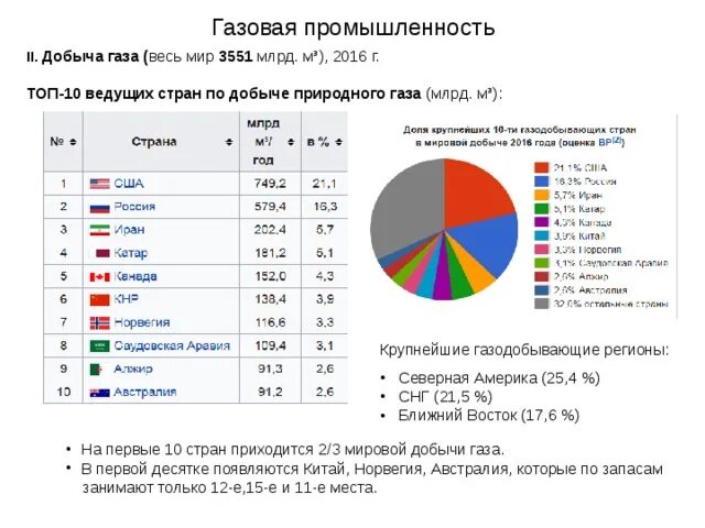 Самые богатые газом страны. Страны Лидеры по добыче газа в мире. Страны лидирующие по добыче природного газа. Какое место занимает Россия по добыче газа в мире. ГАЗ добыча в мире по странам.