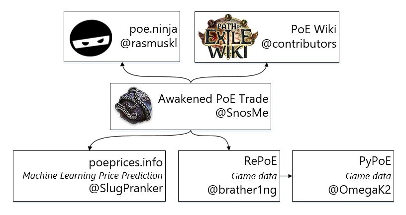 Poe trade macro