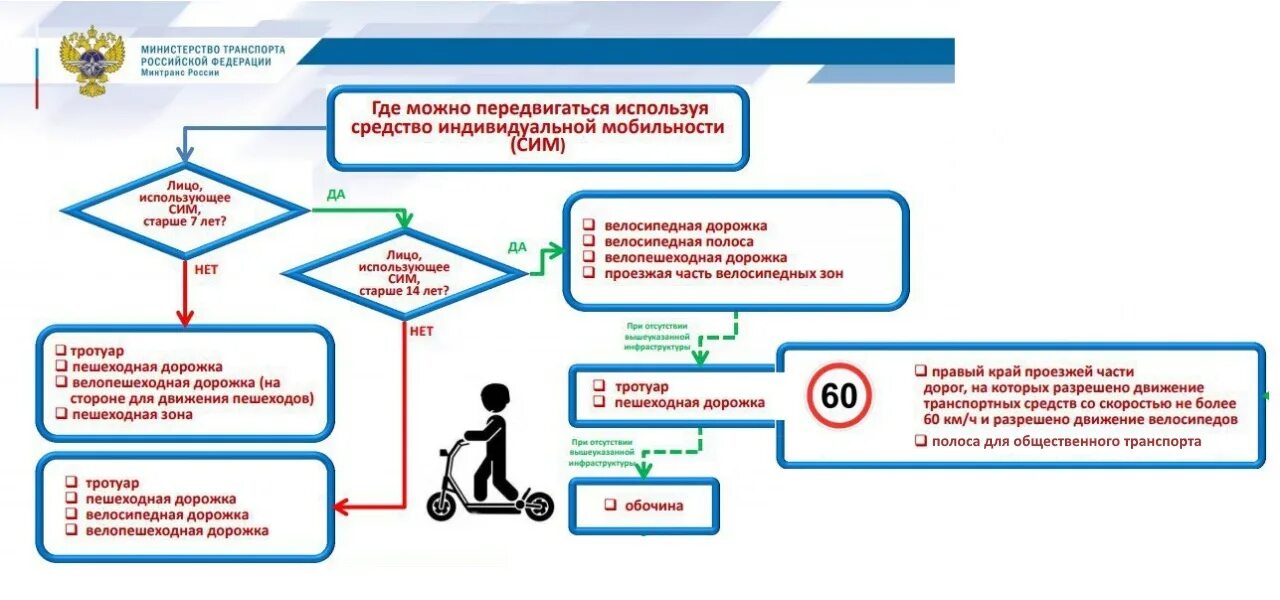 Разрешение передвижения. Средства индивидуальной мобильности. Средства индивидуальной мобильности в ПДД. Сим средства индивидуальной мобильности. Правила пользования сим.