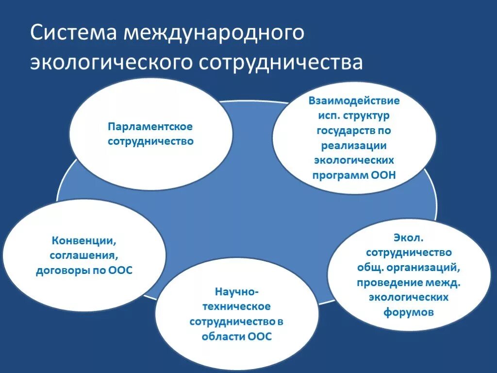 Международное сотрудничество в области окружающей среды. Международное сотрудничество в сфере охраны окружающей среды. Основные принципы международного экологического сотрудничества. Международное сотрудничество в охране окружающей среды.