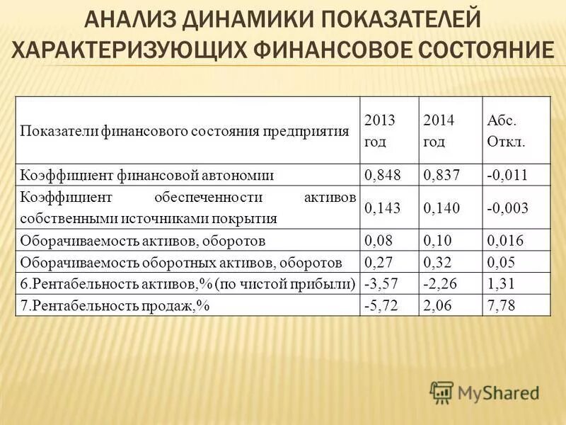 Анализ финансовых показателей пример. Показатели финансового состояния предприятия. Анализ финансового состояния показатели. Показатели оценки финансового состояния. Коэффициенты финансового состояния.