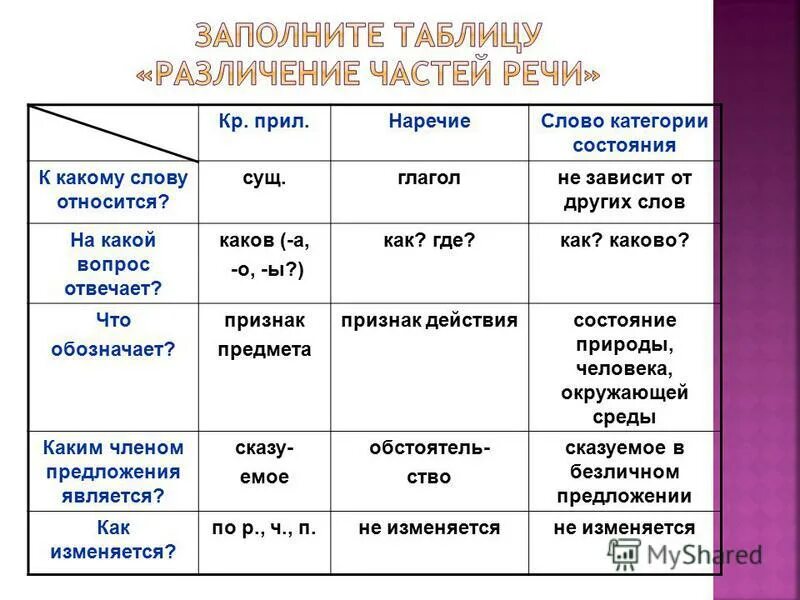 Вопрос как отличить. Наречие и категория состояния таблица. Часть речи таблица категория состояния. Слова категории состояния и краткие прилагательные. Таблица прилагательное наречие категория состояния.