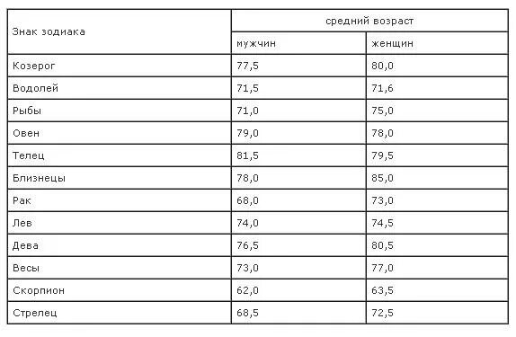 сколько живут знаки зодиака. самые у ные знаки зодиака. знаки зодиака сколько пр. самый тупой знакзадираки. самый ленивый знак зодиака.