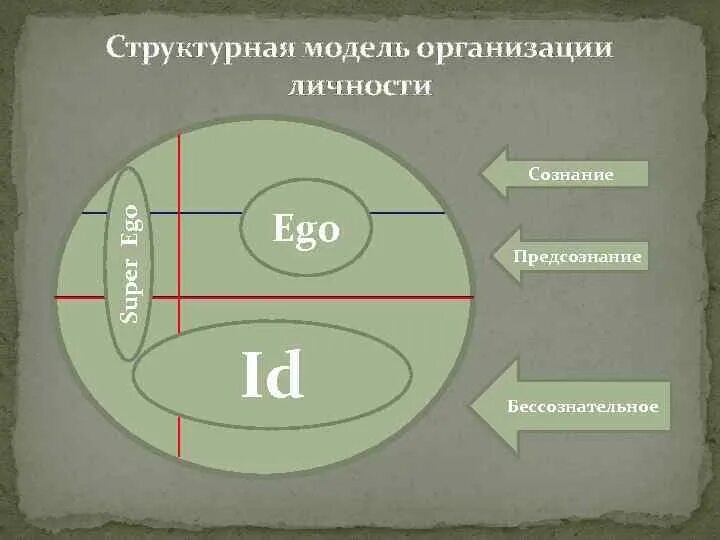 Бессознательное в организации. Фрейд сознание предсознание бессознательное. структура сознания по фрейду схема. ид эго личности фрейда. сознательное и бессознательное фрейд схема.