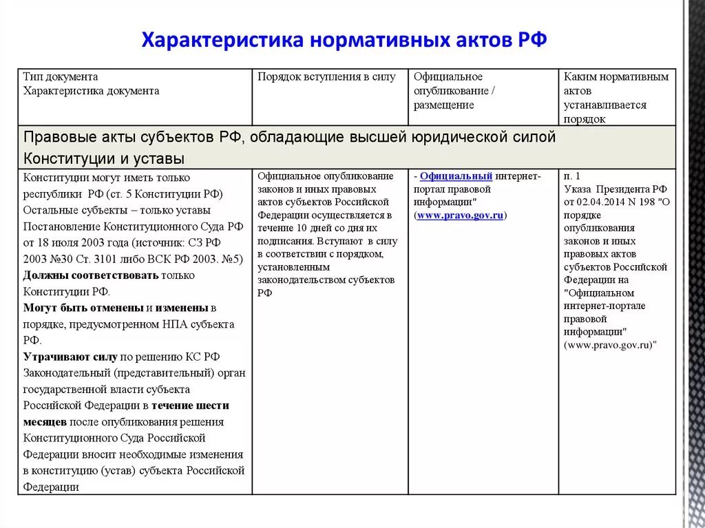 Нормативные правовые акты субъектов РФ характеристика. Сравнительный анализ нормативно правовых актов. Законный акт субъектов РФ. Характеристика нормативных актов. Акты субъектов рф конституции уставы