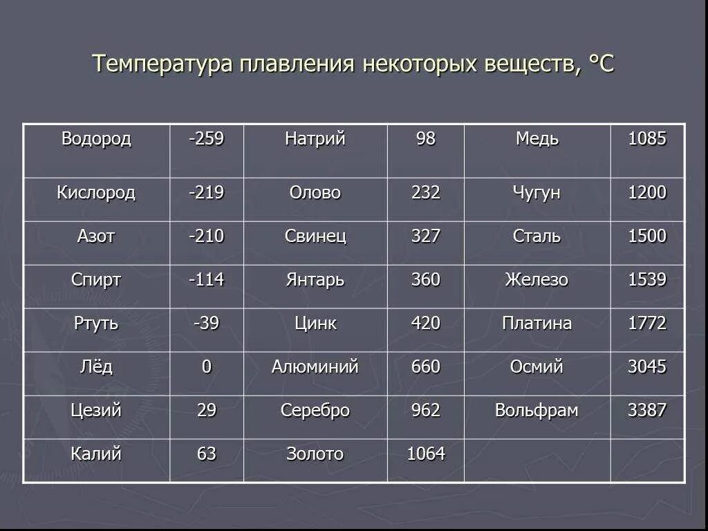 Кипение стали. Температура плавления чугуна и стали. Температура плавления стали. Температура плавления сплавов меди таблица. Температура плавления и кипения металлов таблица.