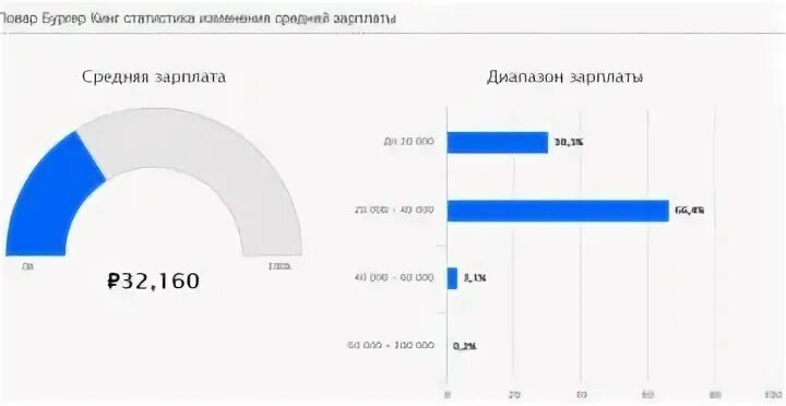 Зарплата в бургерах