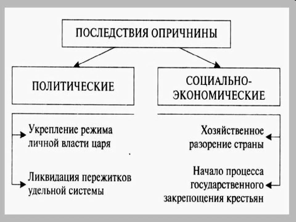 Схема осложнения. Политические последствия опричнины Ивана Грозного. Политические экономические социальные последствия опричнины. Итоги опричнины политические и социально экономические. Политические последствия опричнины Ивана 4 социальные.