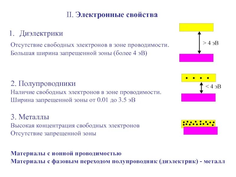 Наличие свободных электронов в диэлектрике. Классификация твердых тел металлы полупроводники. Электроны в проводнике полупроводнике и диэлектрике. Строение наличие свободных электронов диэлектриков. Диэлектрики теория