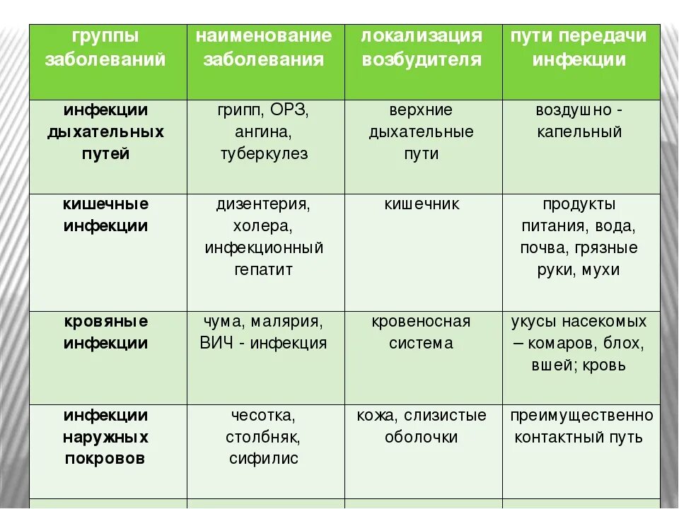 Таблица заболевания кожи 8 класс биология. Группы заболеваний. Группы инфекционных заболеваний. Инфекционные заболевания таблица. Группы заболеваний и примеры.