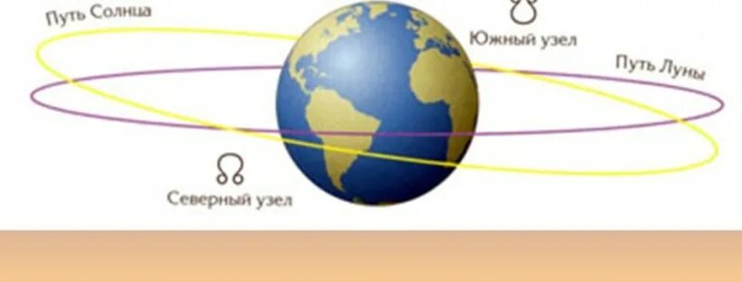 Луна восходящий узел. Орбита Луны лунные узлы. Лунные узлы в астрологии. Лунные узлы Эклиптика. Южный узел символ.