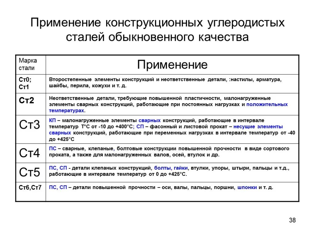 Стали и 0 9. Расшифровка углеродистых конструкционных сталей. Таблица конструкционных углеродистых сталей. Углеродистая конструкционная сталь марки. Конструкционная сталь марки стали.