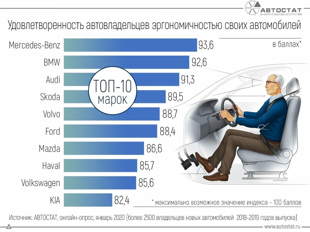 Самые комфортные автомобили среднего класса. Агентство Автостат. Автостат аналитическое агентство. Комфортные автомобили среднего класса. Опрос владельца автомобиля.