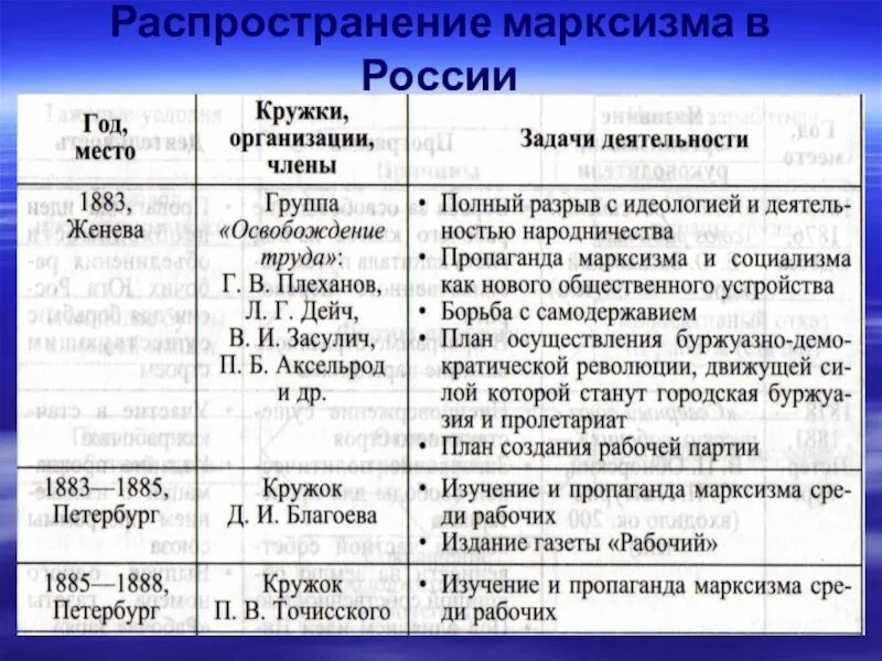 Общественные движения 1880 1890 годов таблица. Марксистские кружки в России 19 век. Распространение марксизма в России в 1883 Женева. Распространение марксизма в России. Распространение марксизма в России в 1880–1890-х гг..