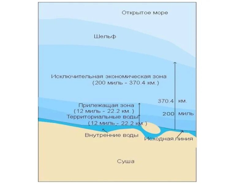 Территориальное море прилежащая зона исключительная экономическая. Прилежащая зона в международном морском праве. Территориальные воды и исключительная экономическая зона РФ. Схемы территориальное море прилежащая зона. Прилежащую зону и внутренние воды