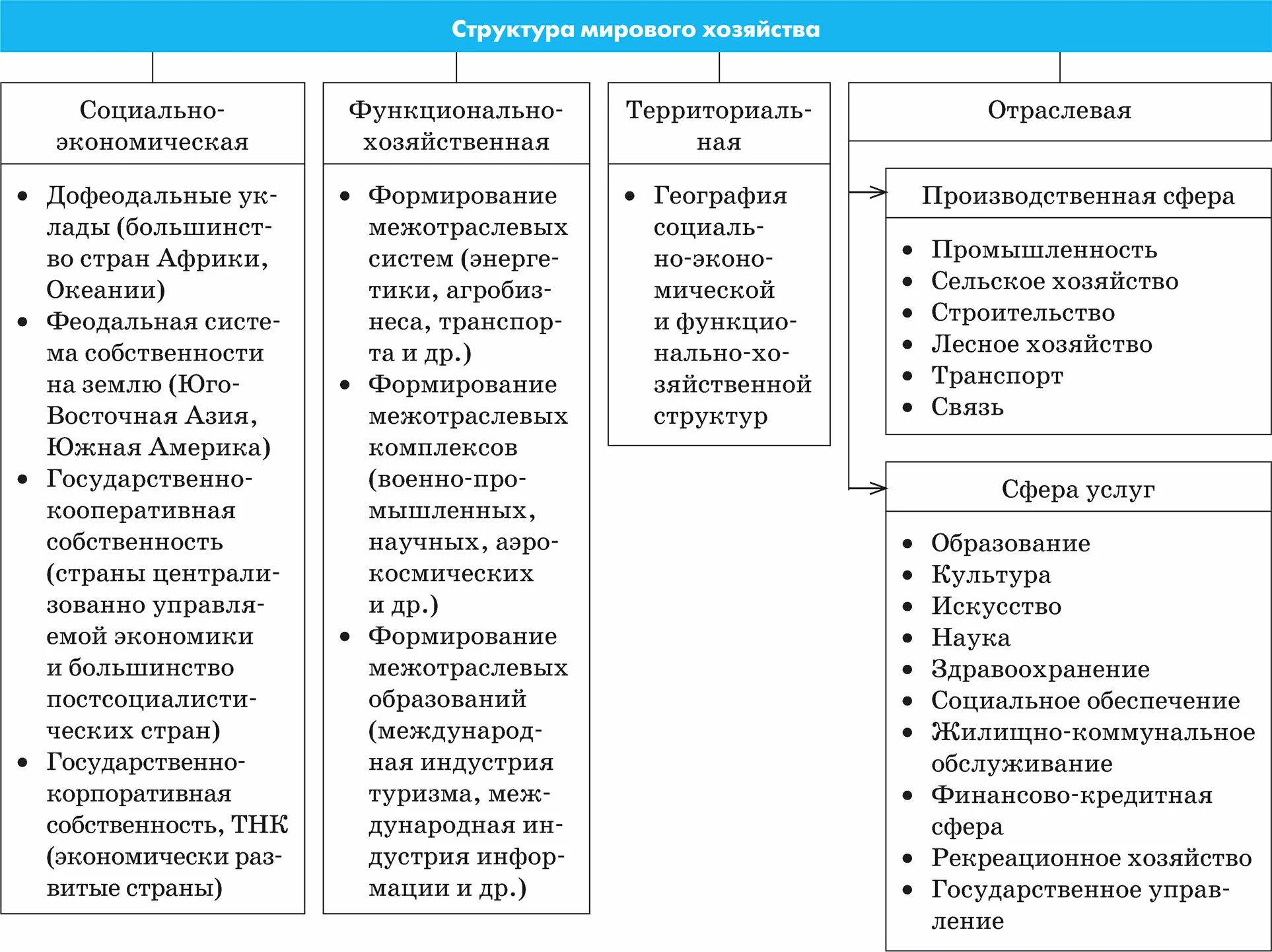 Мировые структуры