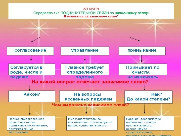 Что отличает тип. Виды связи в словосочетаниях алгоритм. Виды подчинительной связи согласование управление примыкание. Согласование вид подчинительной связи. Согласование Тип подчинительной связи.