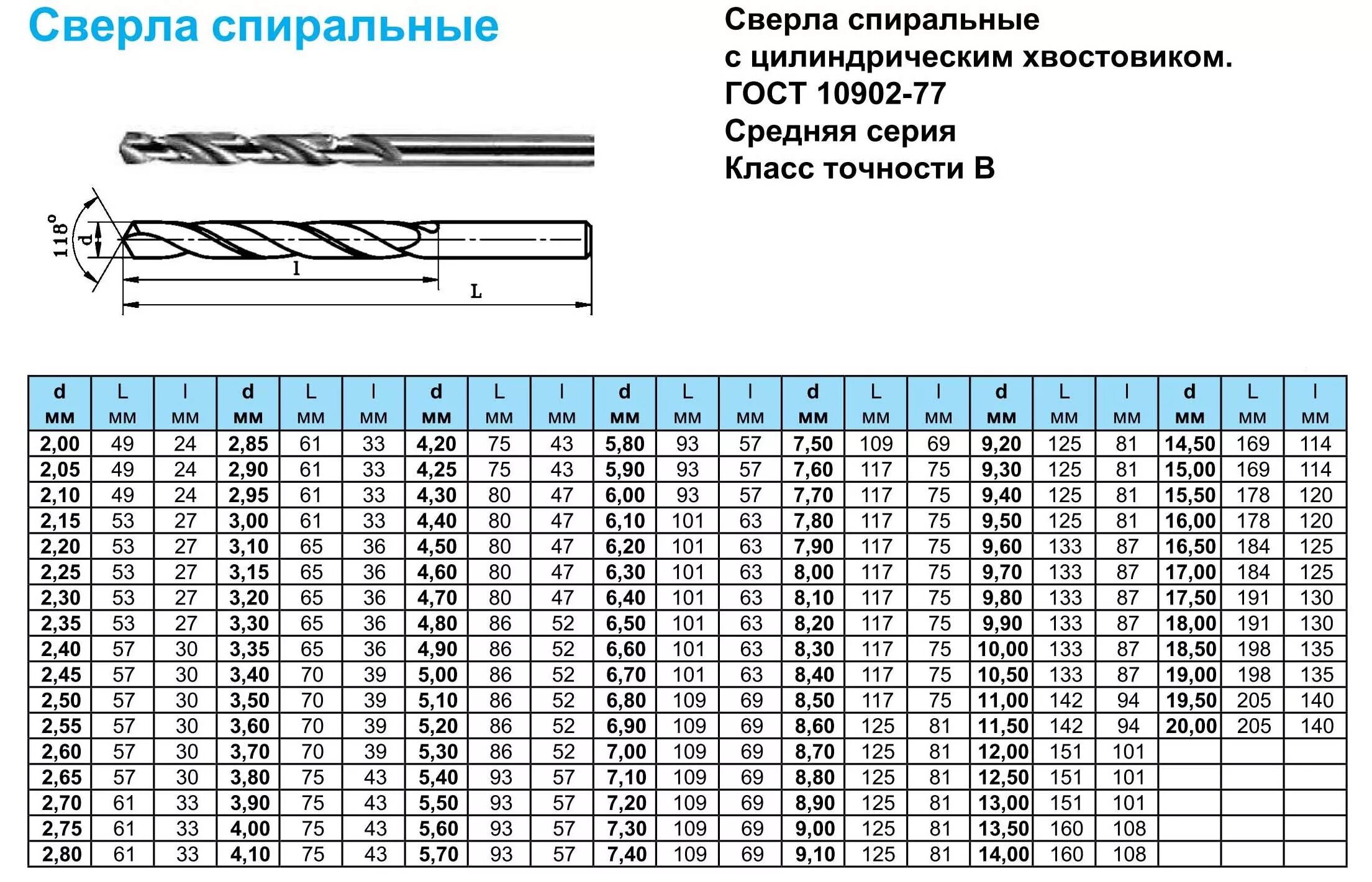 Сверло удлиненное гост. Стандартные диаметры сверл по металлу. Резьба 6мм диаметр сверла. Типовые Размеры сверл по металлу. Диаметр сверла для отверстия 5 мм.