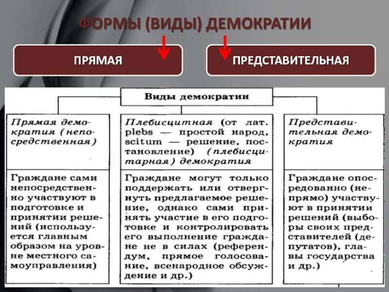 Демократия это форма государственного устройства. Прямая плебисцитарная и представительная демократия. Формы демократии прямая и представительная. Формы демократии 1) прямая 2) представительная. Формы демократии прямая и представительная примеры.