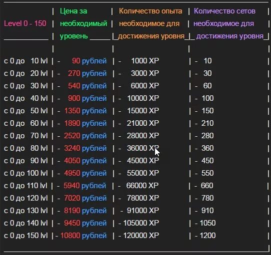 Почему не дают 100 стар дропов. Таблица уровней стим опыта. Уровни в стиме. Уровни в стиме таблица. Сколько нужно опыта для уровня стим.