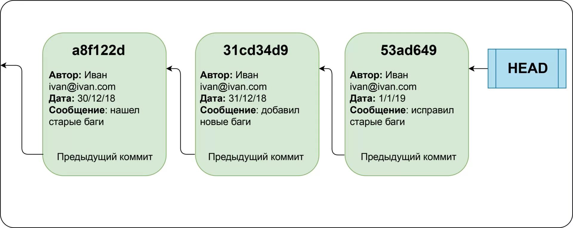 Комит 1. Что такое коммит в git. Схема работы git. Система управления версиями git. Git история.