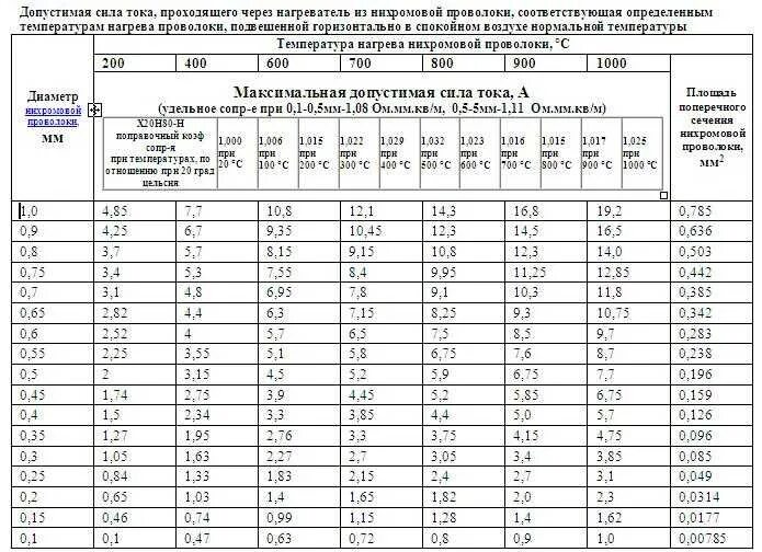 Рассчитать сопротивление нагревательного элемента. Нихромовая проволока нагрев таблица. Калькулятор нихромовой проволоки для нагревателя. Таблица расчета нихромовой проволоки. Таблица сопротивления ТЭНОВ на 220 вольт.