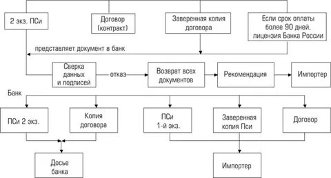 Контроль импортных операций