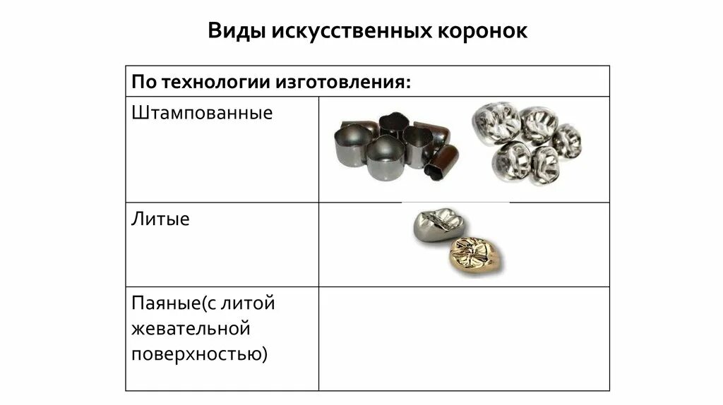 Противопоказания к изготовлению коронки. Классификация коронок ортопедическая стоматология. Показания металлических штампованных коронок. Классификация искусственных коронок. Искусственные коронки классификация искусственных коронок.