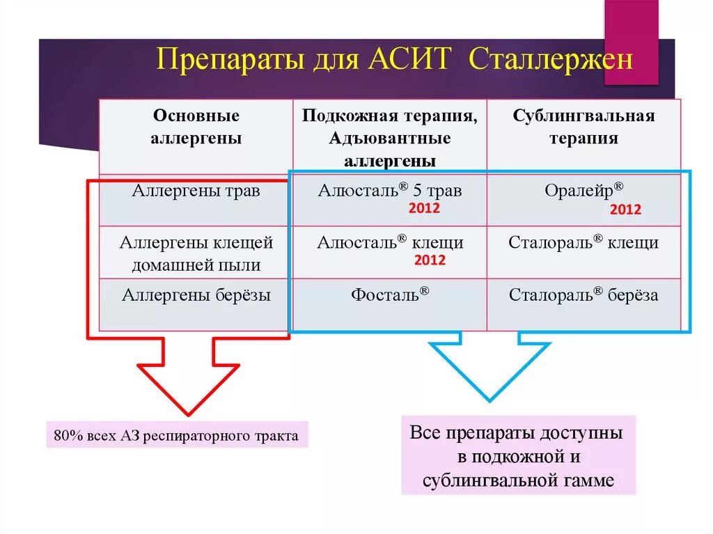 Асит терапия что это. Аллерген специфическая иммунотерапия препараты. Специфическая терапия при аллергии. АСИТ препараты. Аллерген специфическая иммунотерапия АСИТ.