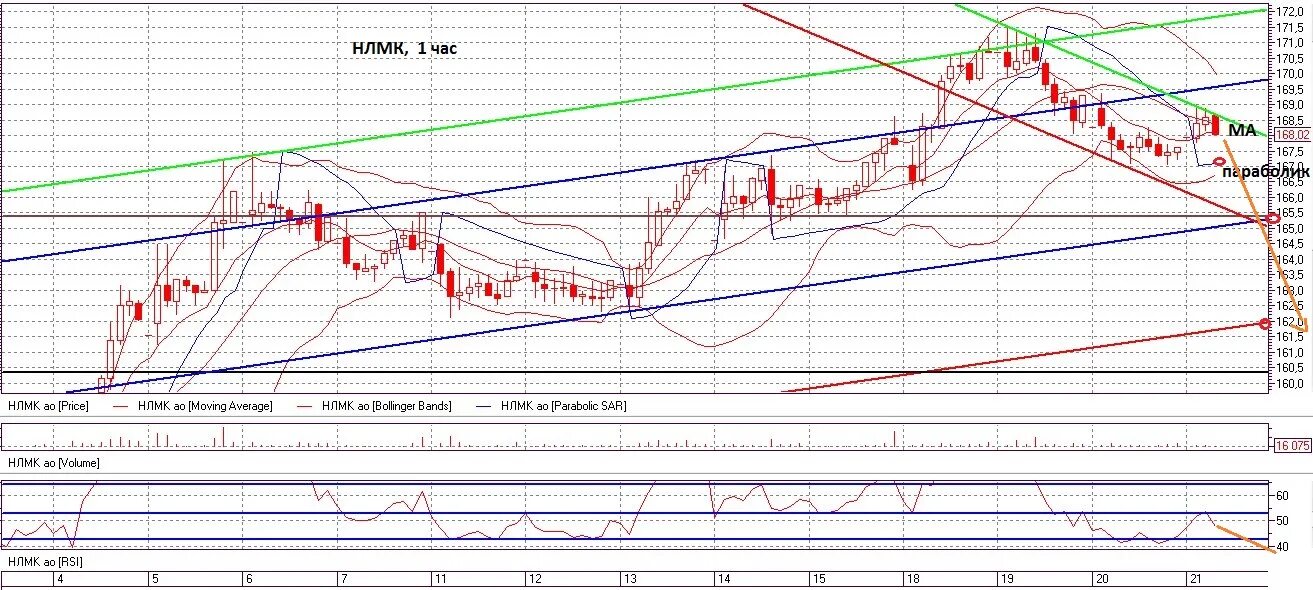 Прогноз нлмк сегодня. Канал на графике НЛМК. Акции НЛМК прогноз. НЛМК глобальный тренд ТФ Д. Аспекты лидерской модели НЛМК.