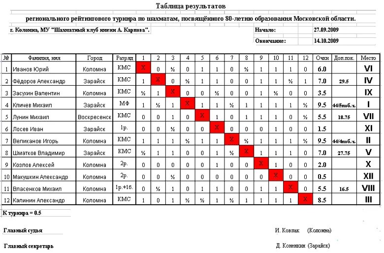 рейтинг соревнований. рейтинговый турнир. рейтинговый турнир. таблица рейтинга соревнований. рейтинг соревнований.