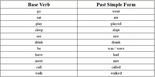 Паст Симпл. Meet в паст Симпл. Слово meet в past simple. Глагол to meet в past simple. Eat past simple форма