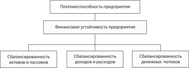 Структура департамента внутренней политики. Финансовая устойчивость долгосрочная платежеспособность. Экономическая безопасность и платежеспособность. Понятие платежеспособности предприятия схема. Ликвидности платежеспособности финансовой устойчивости