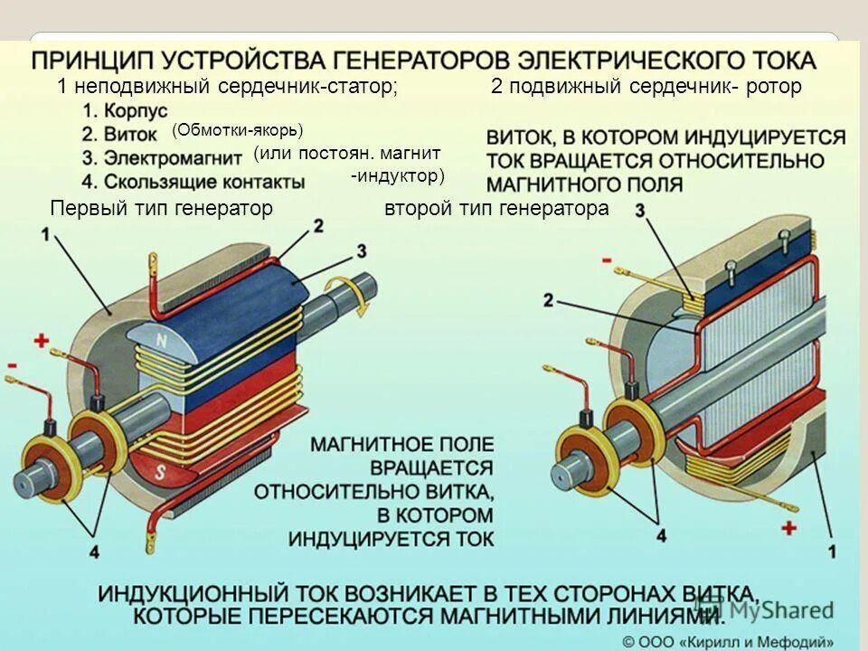 Генератор переменного тока стотор и Рототор. "Индуктор" генератора переменного тока. Статор и ротор генератора переменного тока. Сердечник генератора переменного тока. Бесплатное генерирование