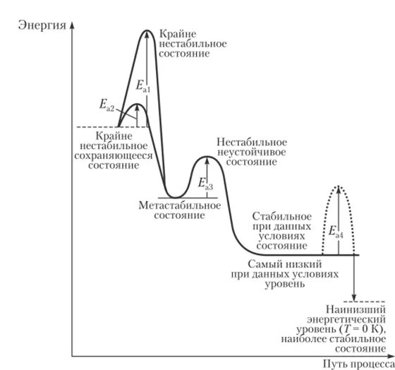 Стабильные и метастабильные состояния. Метастабильное состояние системы. Метастабильное состояние пример. Метастабильные состояния физика.