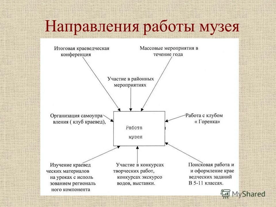 Направления работы музея. Деятельность музея. Направления работы школьного музея. Схема работы музея. Направление работы музея