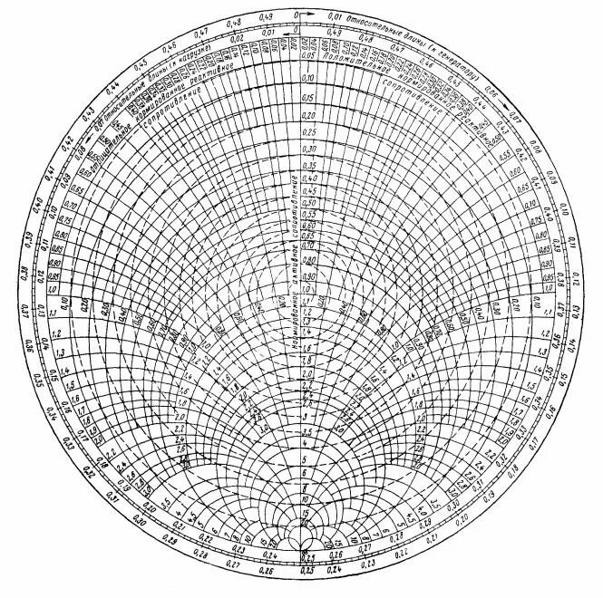 Примеры расчета импеданса смита KN34PC Smith Chart