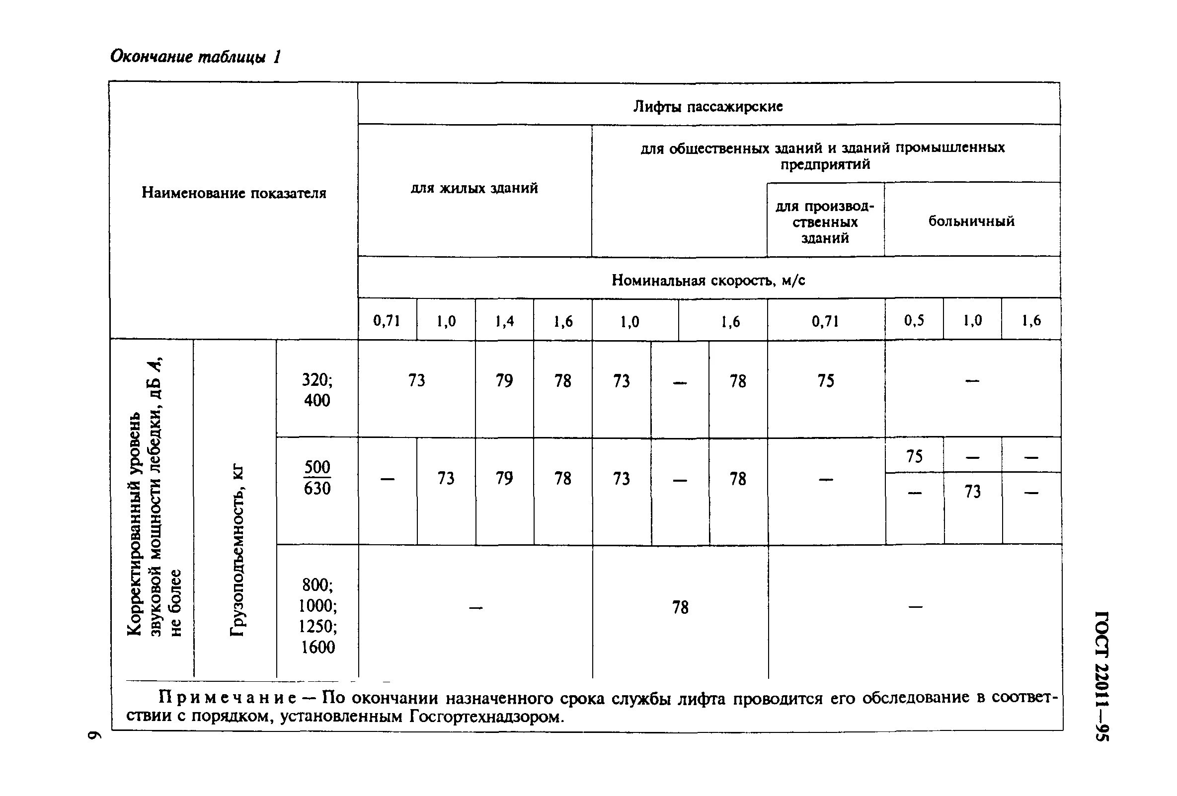 Назначенный срок службы лифта. Перечень быстроизнашивающихся деталей лифтов. Перечень быстроизнашивающихся деталей лифтов пассажирских. Лифт в общественных зданиях ГОСТ. Таблица у лифта.